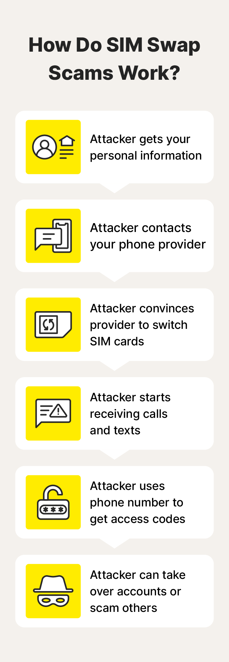 An image showing how SIM swap scams work.