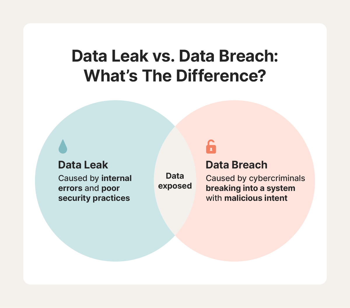 A Venn diagram explaining the differences and similarities between a data leak and a data breach.