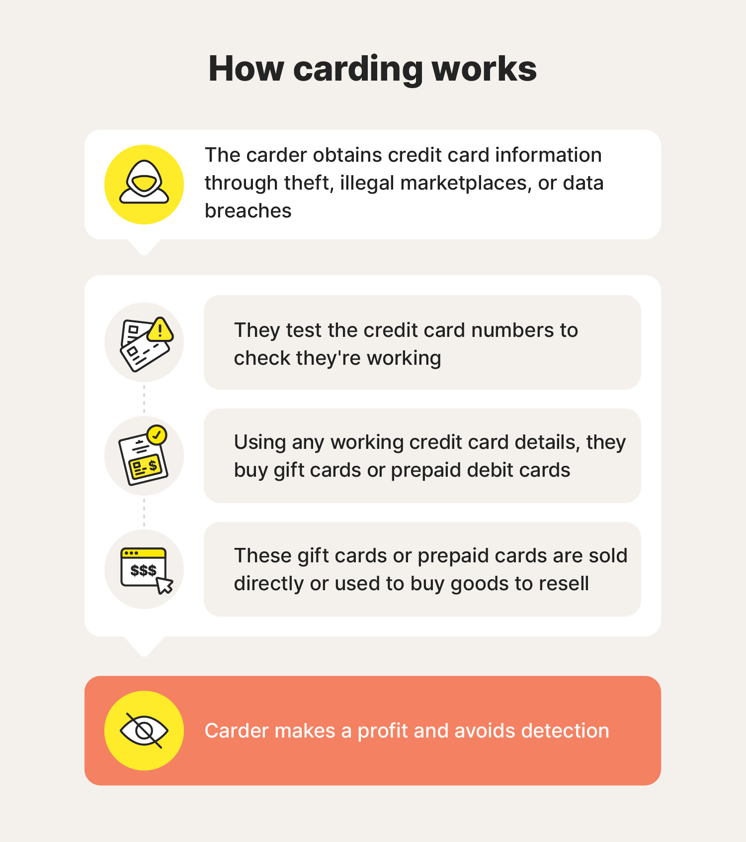 An infographic showing the carding process step by step.