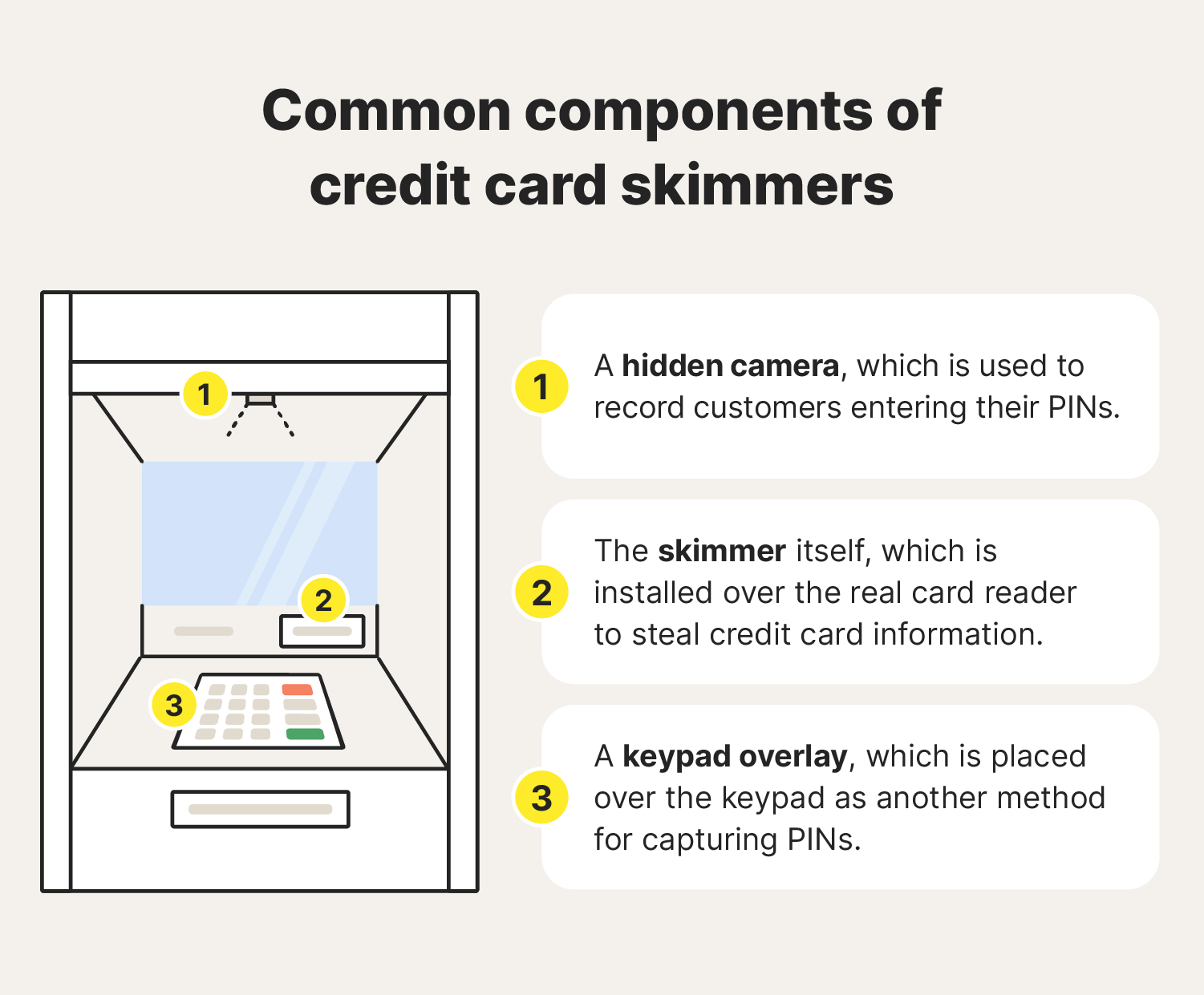 Three common components of credit card skimmers.