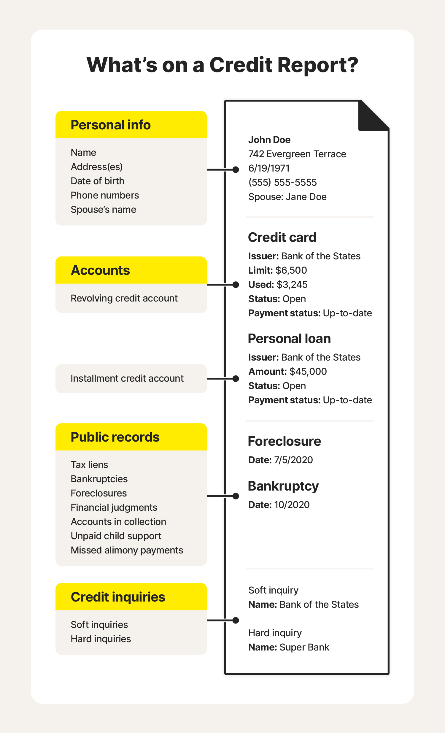 A graphic overview of the contents of a credit report further answers the question, "What is a credit report?"