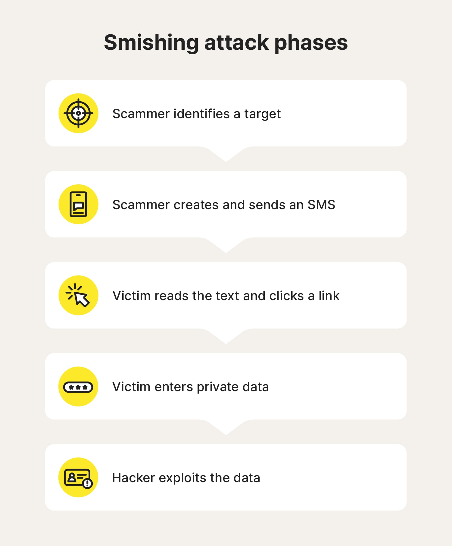 A graphic showing the different steps of smishing scams