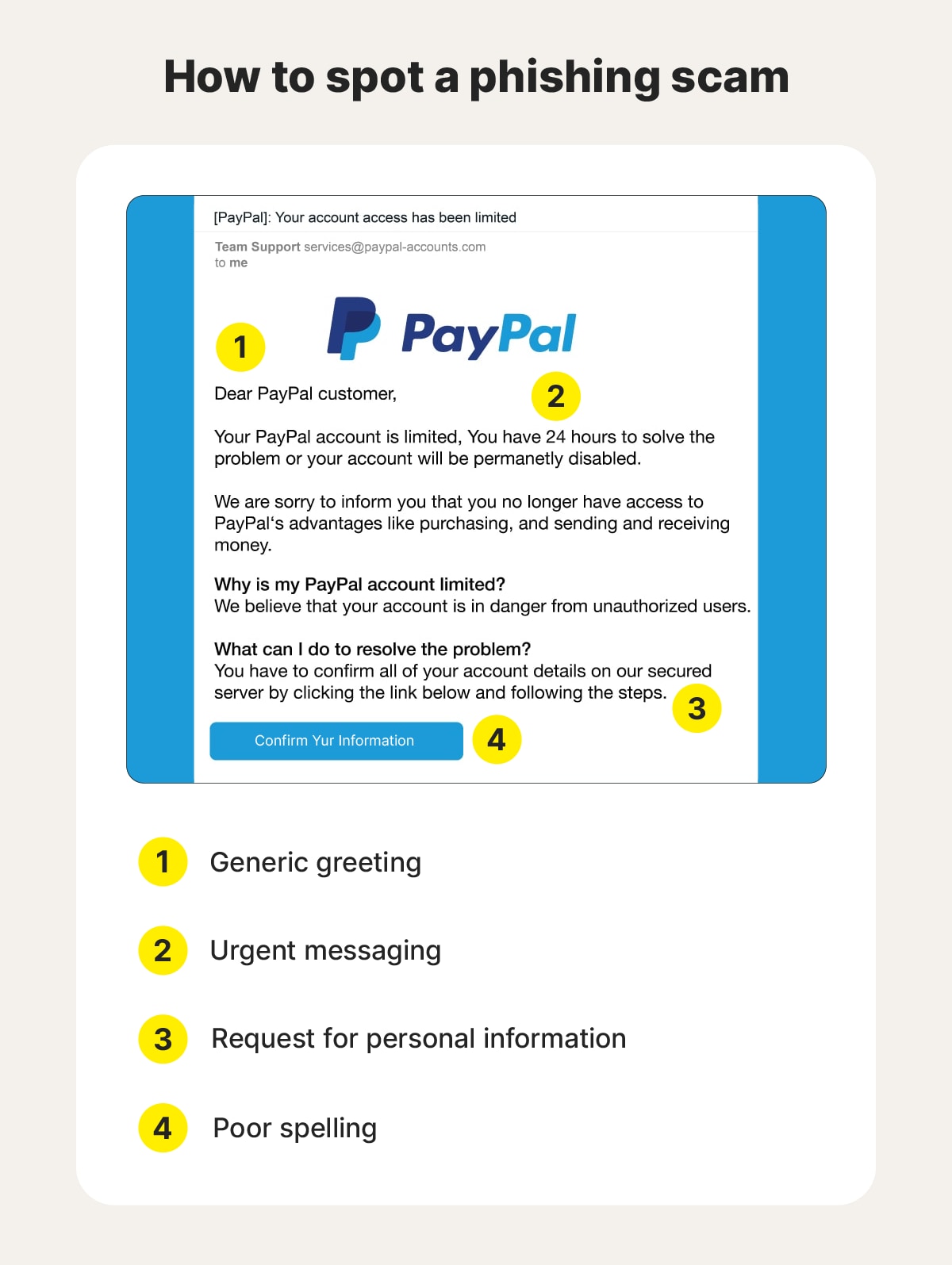 An example of a phishing email with annotations highlighting key signs, such as poor spelling.