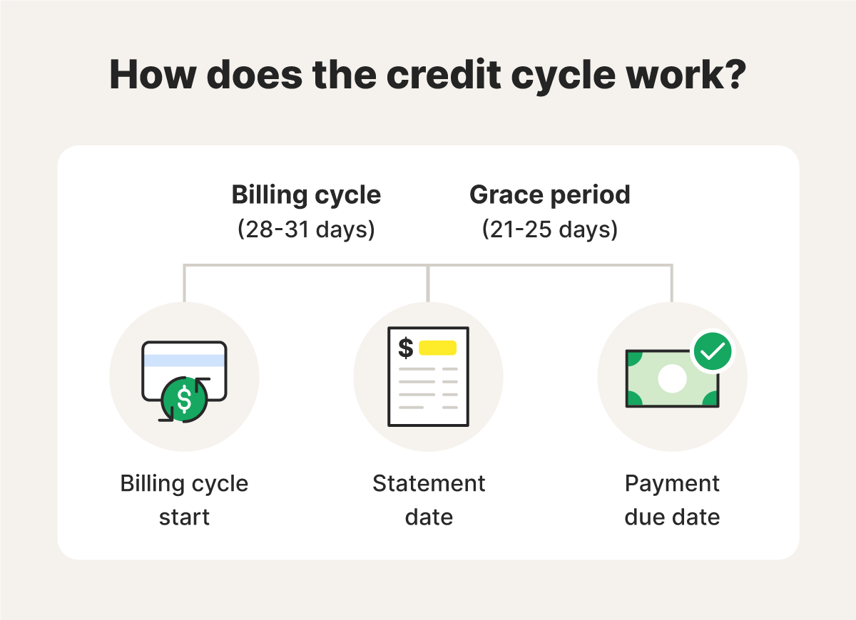 A graphic explaining the credit card billing cycle.