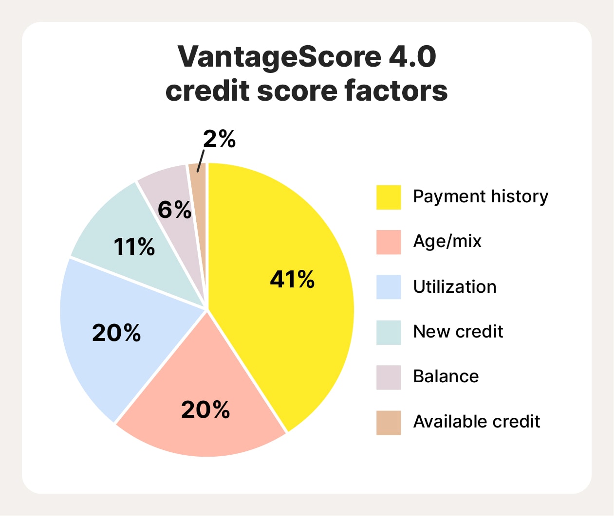 A pie chart showing the weighting of factors that contribute to VantageScore 4.0.