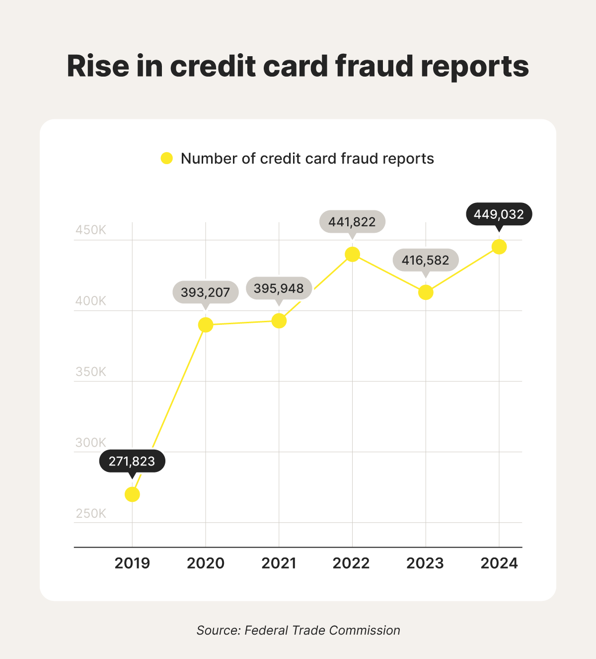 Graph illustrating trends in credit card fraud reports according to the FTC.
