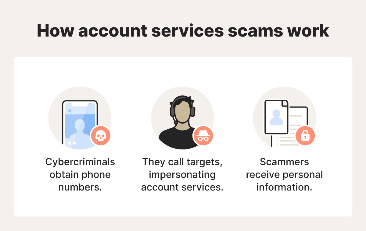 Graphic explaining how account services scams work.